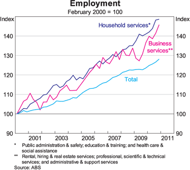 Graph 11: Employment
