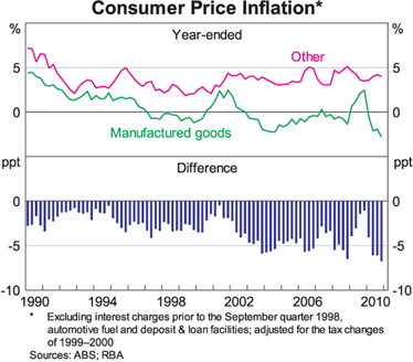 Graph 2: Consumer Price Inflation