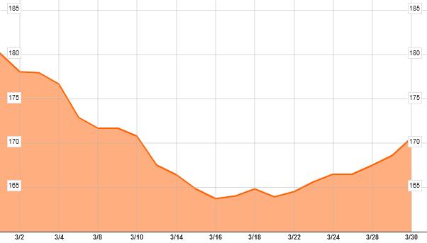 ore price