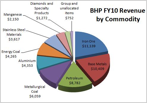 Bhp Chart