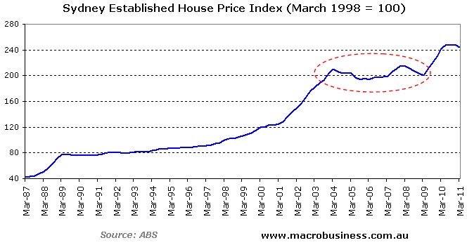 Australian Property Price Chart