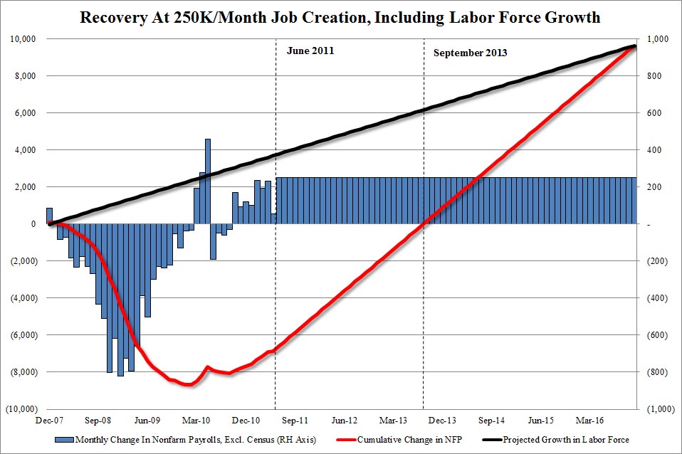 Recovered us. Labor Force growth us. Рост Джоб. ADP Nonfarm Employment change. Cronjob k8s.