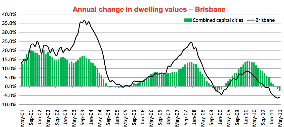 Brisbane House Price Chart