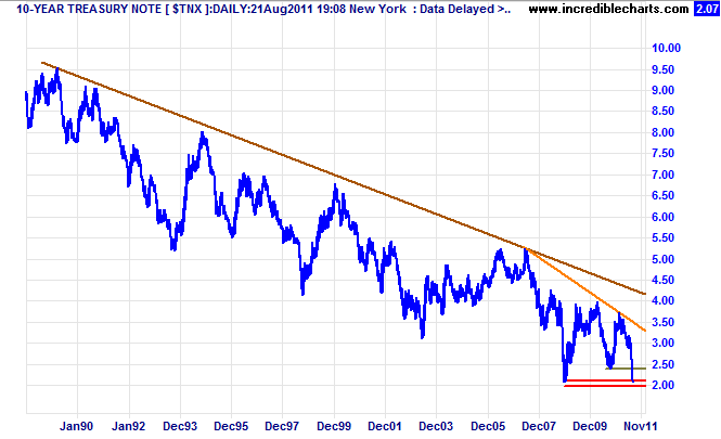 Long Term Bond Yields Chart