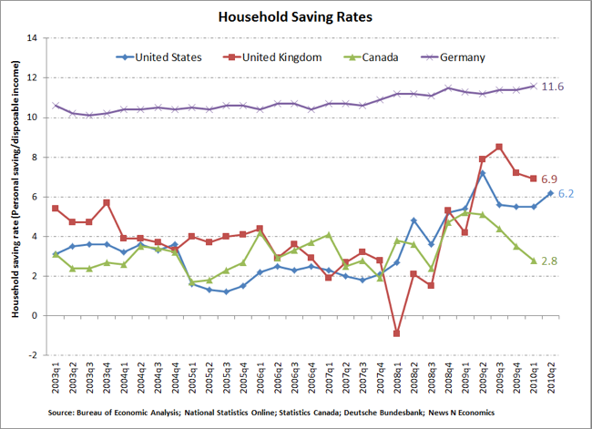 Savings Rate Chart