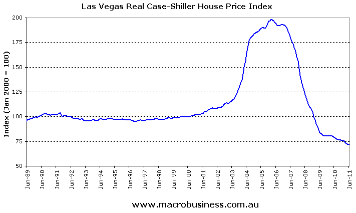 Las Vegas Home Prices Chart