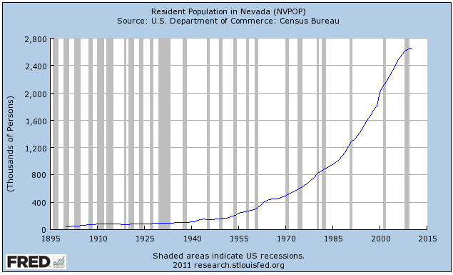 Las Vegas Population Growth Chart