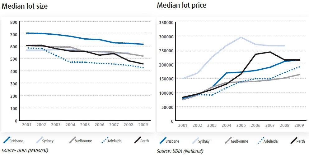 Median Lot Size and Price