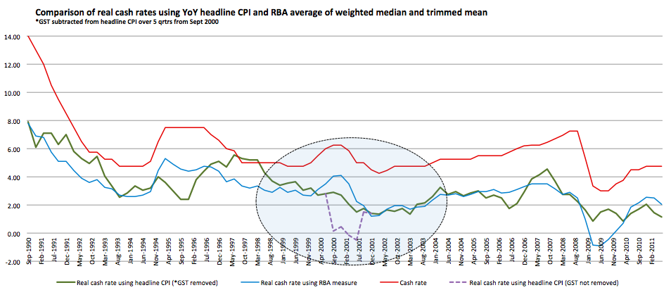 Rba Cash Rate History Chart