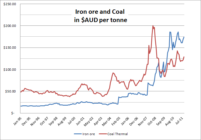 Coal Price Chart 10 Years