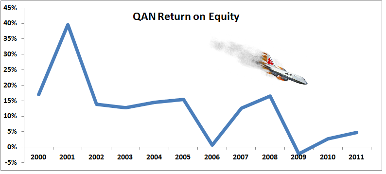 Qantas Share Price Chart