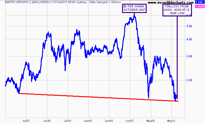 Qantas Share Price Chart