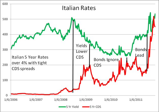 Italy Germany 10 Year Bond Spread Chart