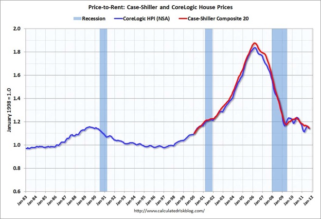 Chart House Prices