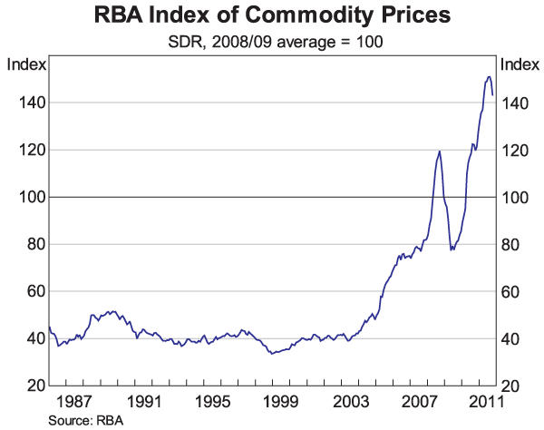 Commodity Rate Chart