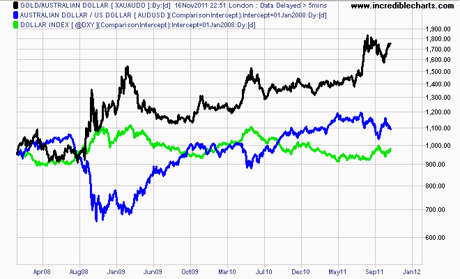 Gold Chart Aud