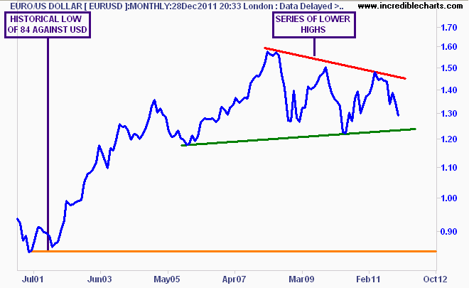 Euro Value Chart