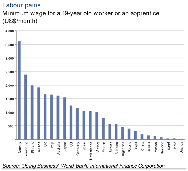 Minimum Wage Australia Chart