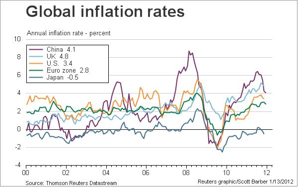 World Inflation Chart