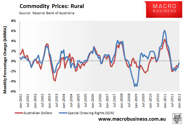 Commodity Prices - Rural (Growth)