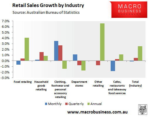 Retail Sales by Industry