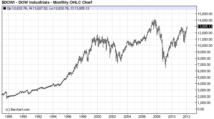dow25yrs