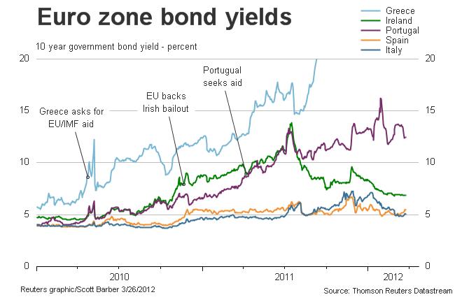 Greece 10 Year Bond Yield Chart