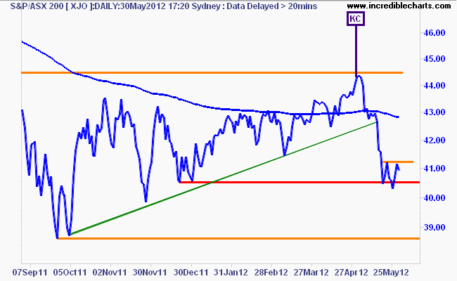 xjo_ax_price_daily.01sep11_to_10jun12
