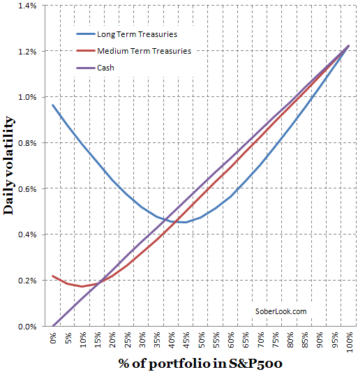 Vol for equities treasuries portfolio mix