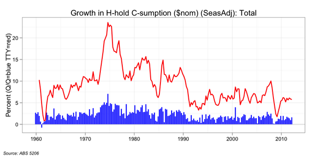 hfce-nom-sa-percent-growth-Total-from0000