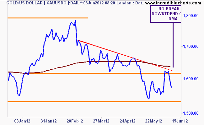 xauusdo_pm_price_daily.16dec11_to_16jun12