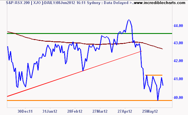 xjo_ax_price_daily.08dec11_to_16jun12