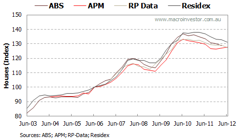 House Price Comparison