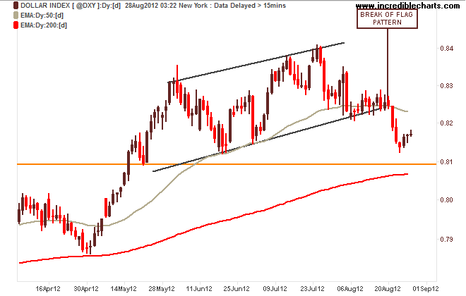 @dxy_us_price_daily.04apr12_to_04sep12