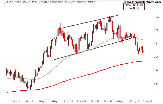 @dxy_us_price_daily.04apr12_to_05sep12