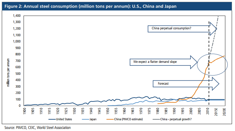 China's steel demand to date, and projected, plus US and Japan. Pimco