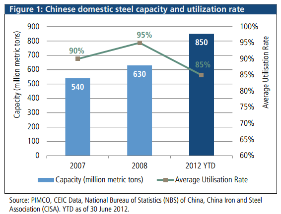 Chinese steel utilisation - Pimco
