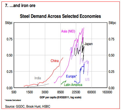 HSBC China steel demand per GDP per capita -- comparisons with other countries - HSBC