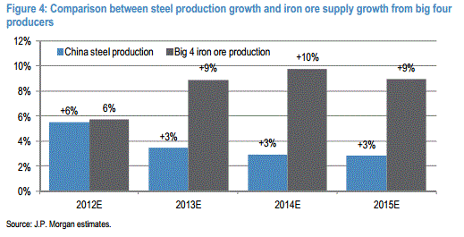 Steel growth vs iron ore cap growth - JPMorgan