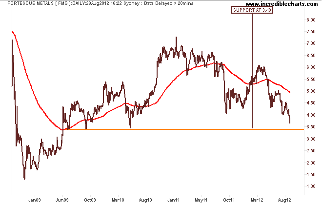 fmg_ax_price_daily.18sep08_to_19oct12