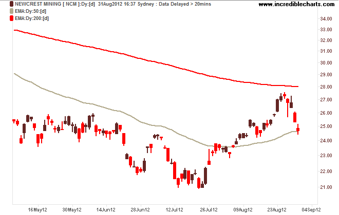 ncm_ax_price_daily.04may12_to_06sep12