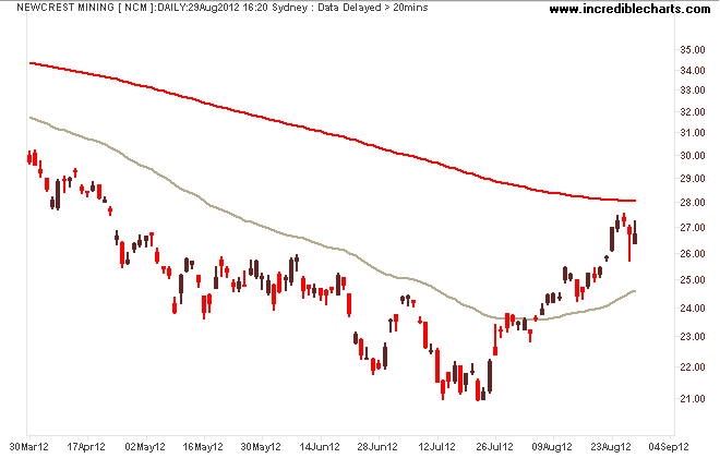 ncm_ax_price_daily.30mar12_to_05sep12