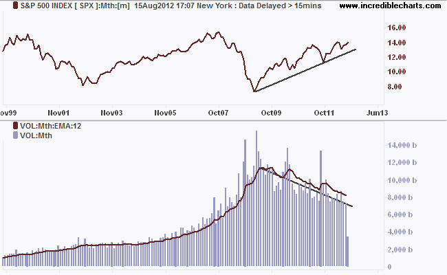 spx_us_price_monthly_and_volume___monthly.30sep99_to_28jul13