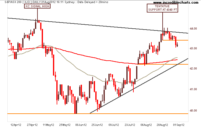 xjo_ax_price_daily.02apr12_to_07sep12