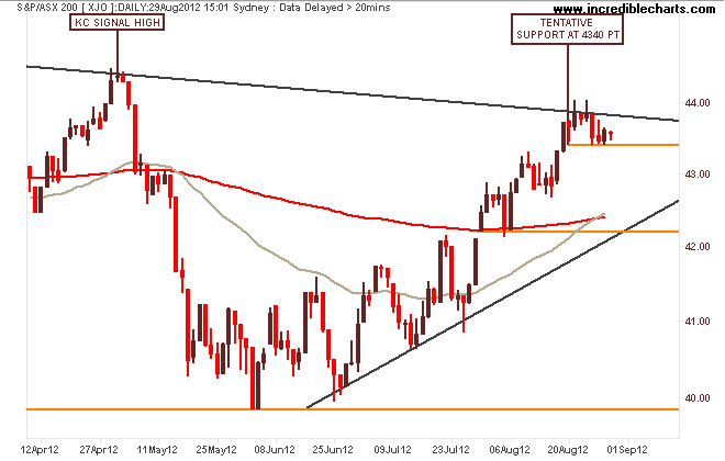 xjo_ax_price_daily.10apr12_to_10sep12