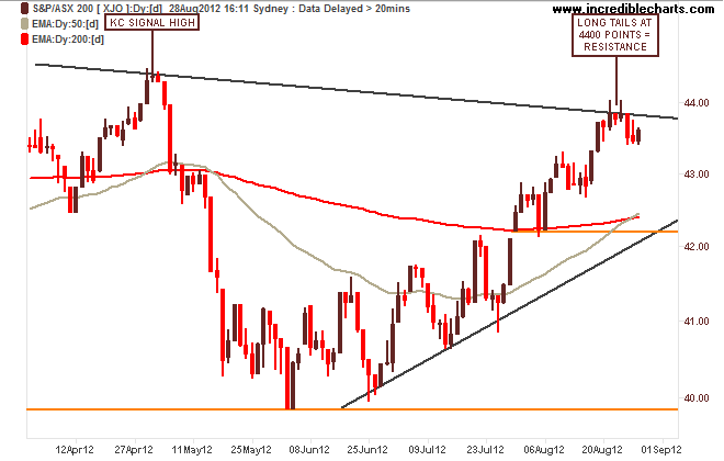 xjo_ax_price_daily.29mar12_to_04sep12