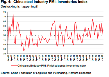 China PMI steel inventories August 2012 Nomura