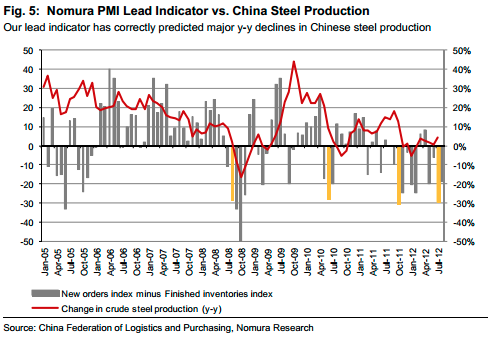 China PMI steel leading indicator Nomura