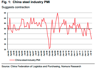 China PMI steel total August 2012 Nomura