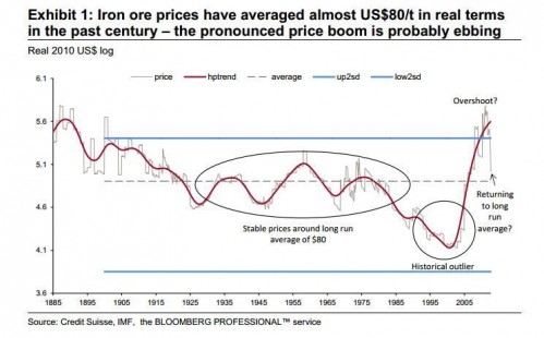 Long Term Iron Ore Price Chart